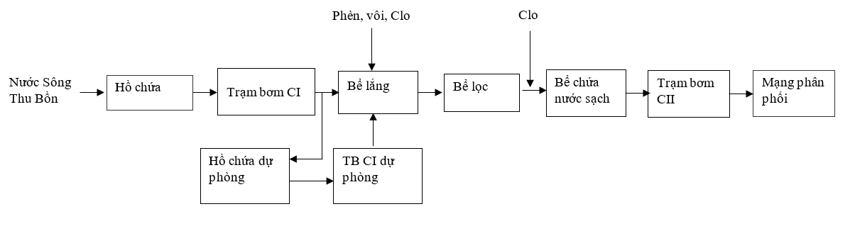 QuytrinhxulynuocHA
